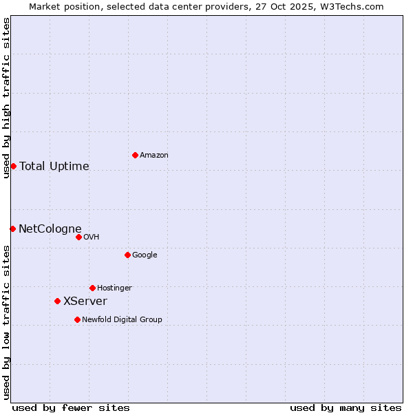 Market position of XServer vs. Total Uptime vs. NetCologne