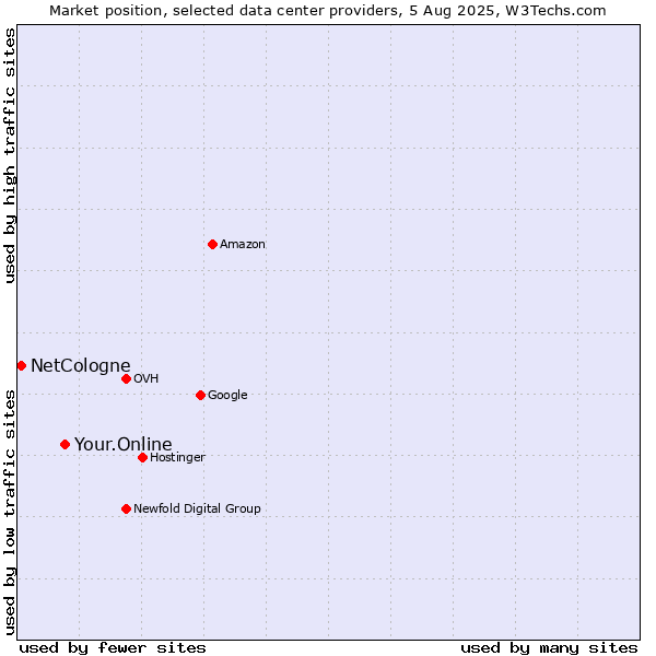Market position of Your.Online vs. NetCologne