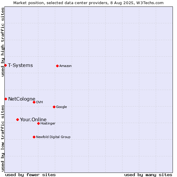 Market position of Your.Online vs. NetCologne vs. T-Systems