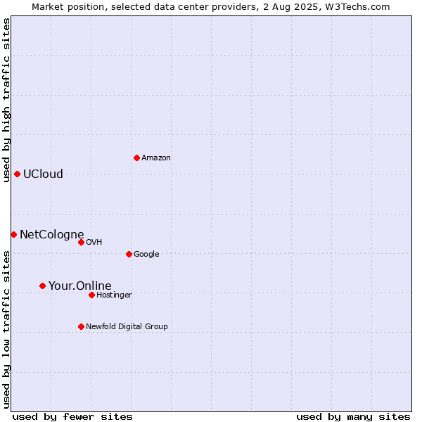 Market position of Your.Online vs. UCloud vs. NetCologne
