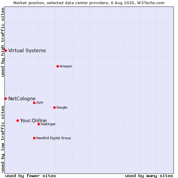 Market position of Your.Online vs. Virtual Systems vs. NetCologne