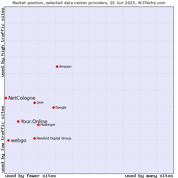 Market position of Your.Online vs. webgo vs. NetCologne