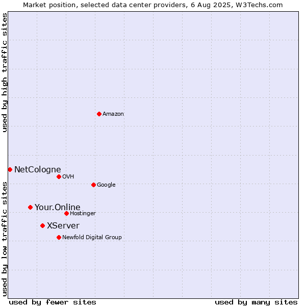 Market position of XServer vs. Your.Online vs. NetCologne