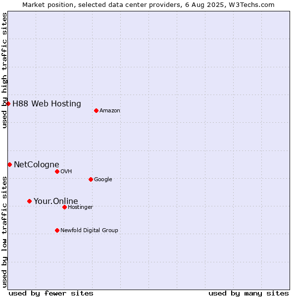 Market position of Your.Online vs. NetCologne vs. H88 Web Hosting