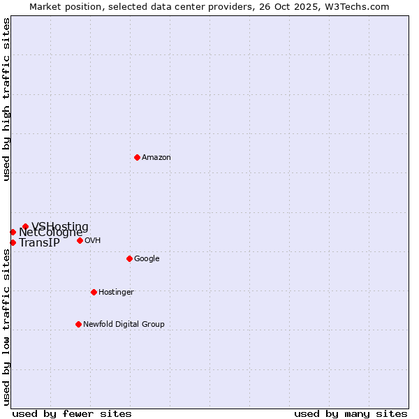 Market position of VSHosting vs. NetCologne vs. TransIP