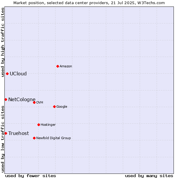 Market position of UCloud vs. Truehost vs. NetCologne