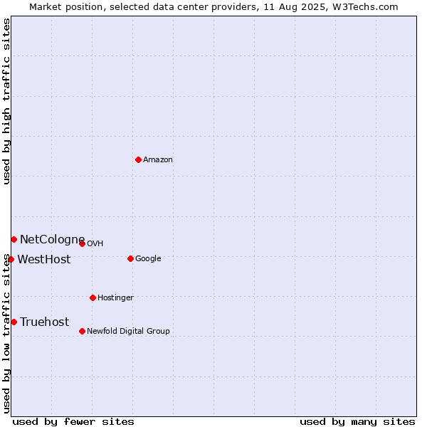 Market position of Truehost vs. NetCologne vs. WestHost