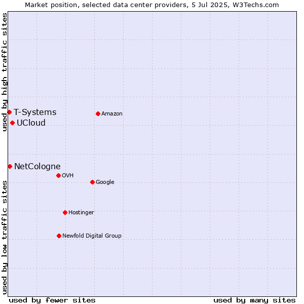 Market position of UCloud vs. NetCologne vs. T-Systems