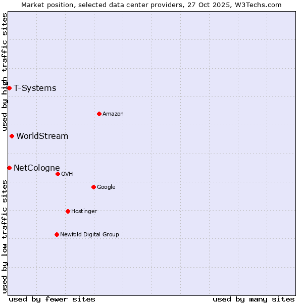 Market position of WorldStream vs. NetCologne vs. T-Systems