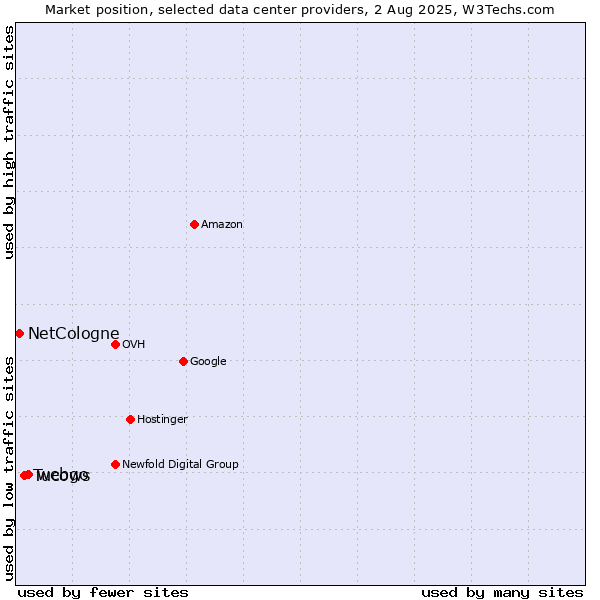 Market position of webgo vs. Tucows vs. NetCologne