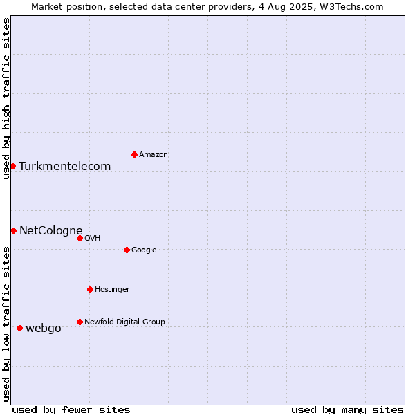 Market position of webgo vs. NetCologne vs. Turkmentelecom