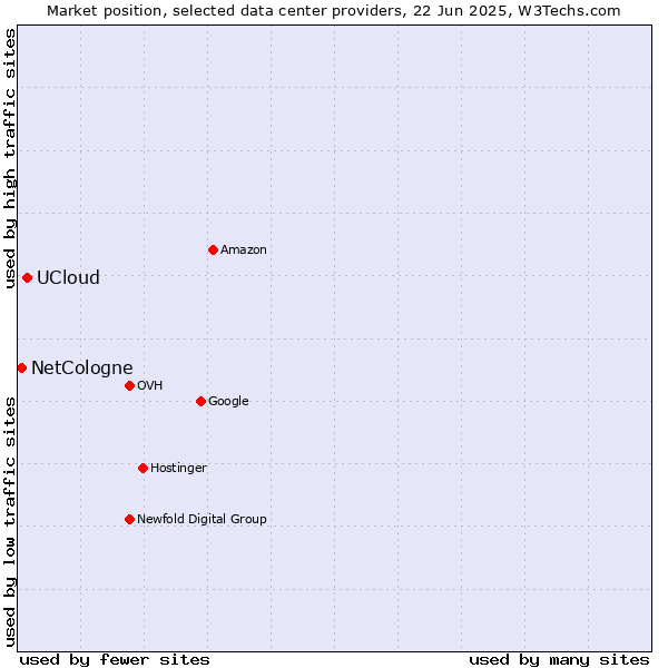 Market position of UCloud vs. NetCologne