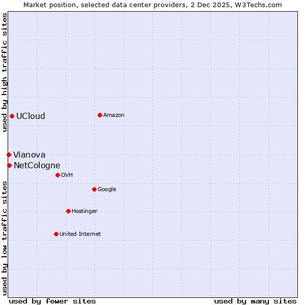 Market position of UCloud vs. NetCologne vs. Vianova