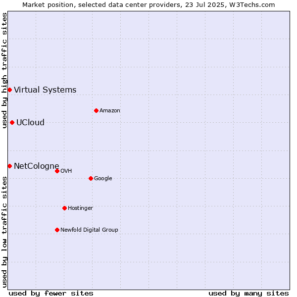 Market position of UCloud vs. Virtual Systems vs. NetCologne