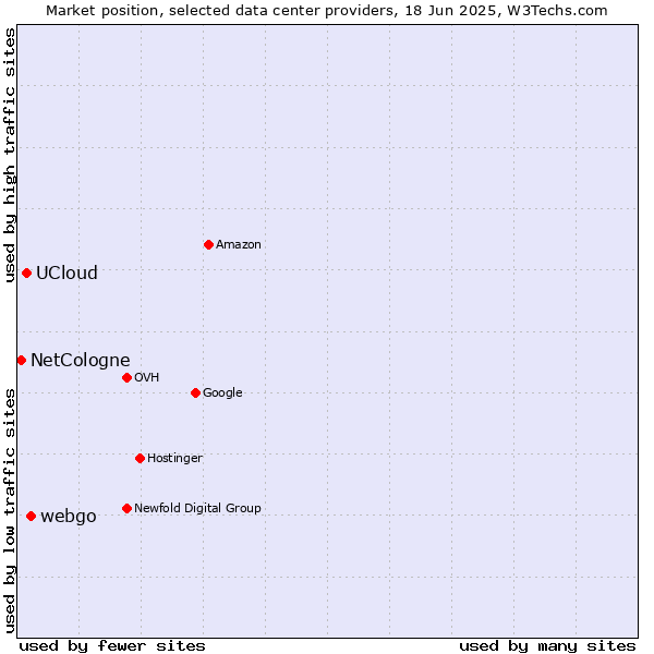 Market position of webgo vs. UCloud vs. NetCologne