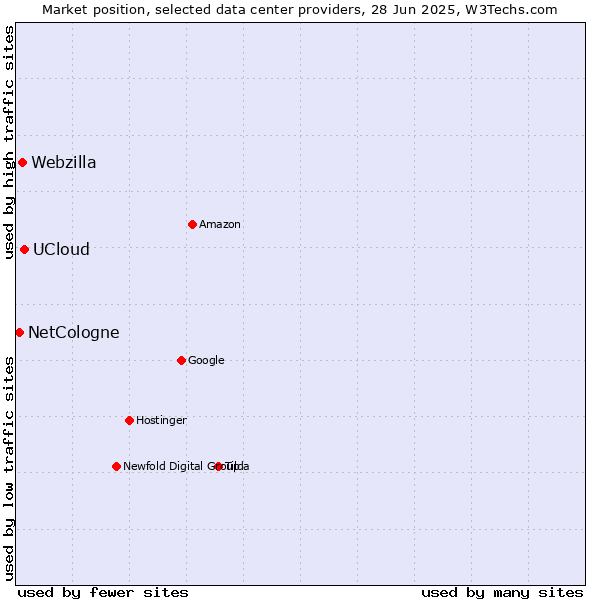 Market position of UCloud vs. Webzilla vs. NetCologne