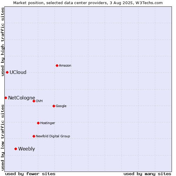 Market position of Weebly vs. UCloud vs. NetCologne