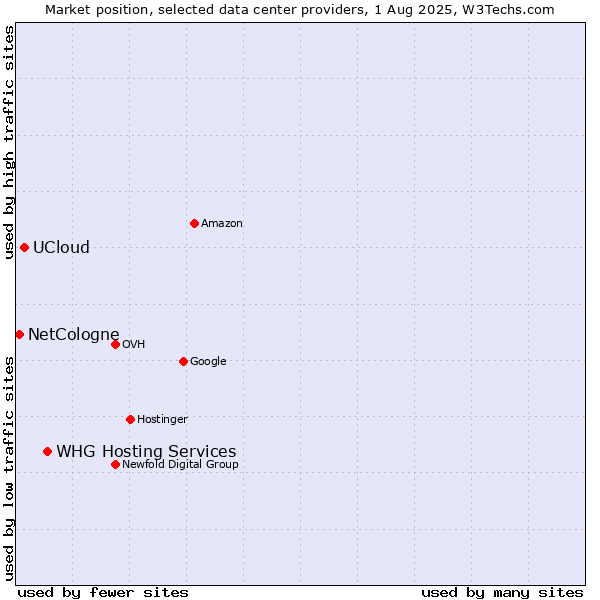 Market position of WHG Hosting Services vs. UCloud vs. NetCologne