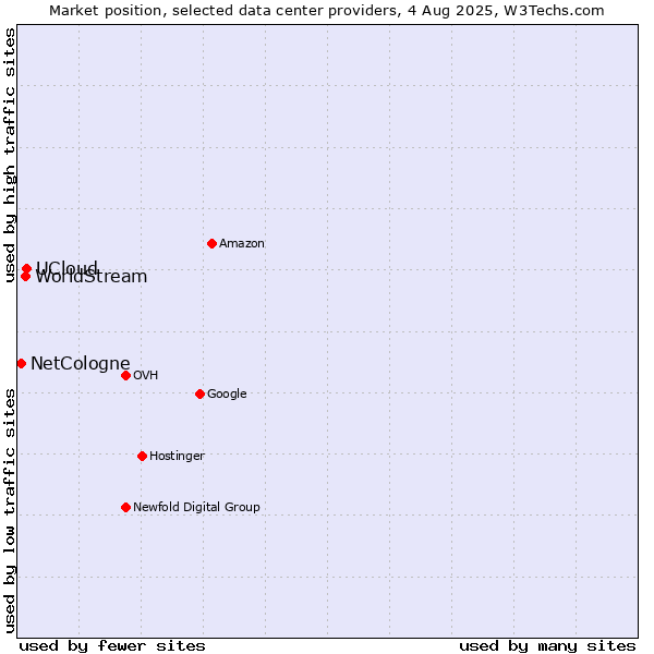 Market position of UCloud vs. WorldStream vs. NetCologne