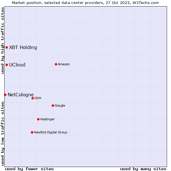 Market position of UCloud vs. XBT Holding vs. NetCologne