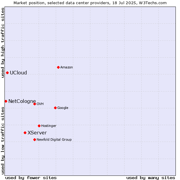 Market position of XServer vs. UCloud vs. NetCologne