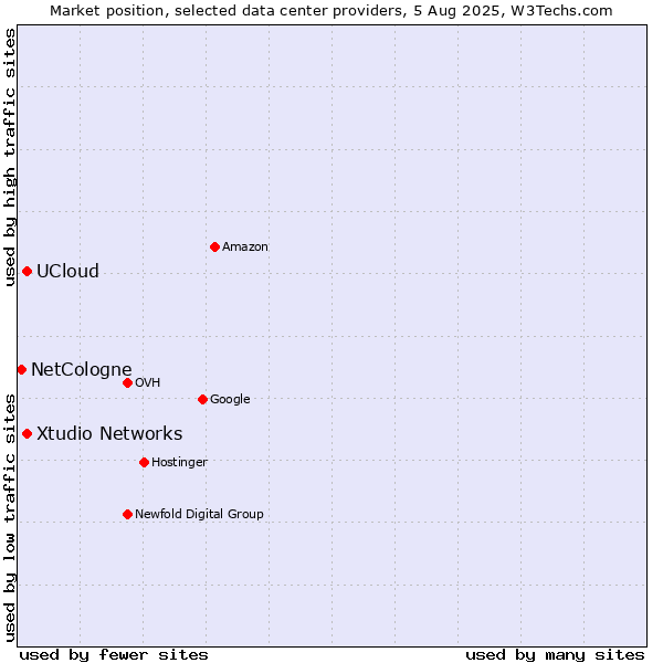 Market position of Xtudio Networks vs. UCloud vs. NetCologne