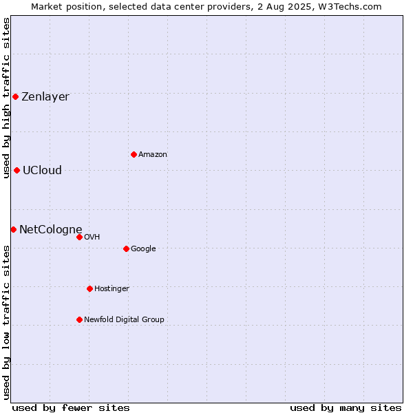 Market position of UCloud vs. Zenlayer vs. NetCologne