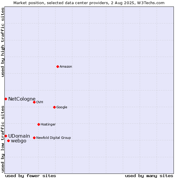 Market position of webgo vs. UDomain vs. NetCologne