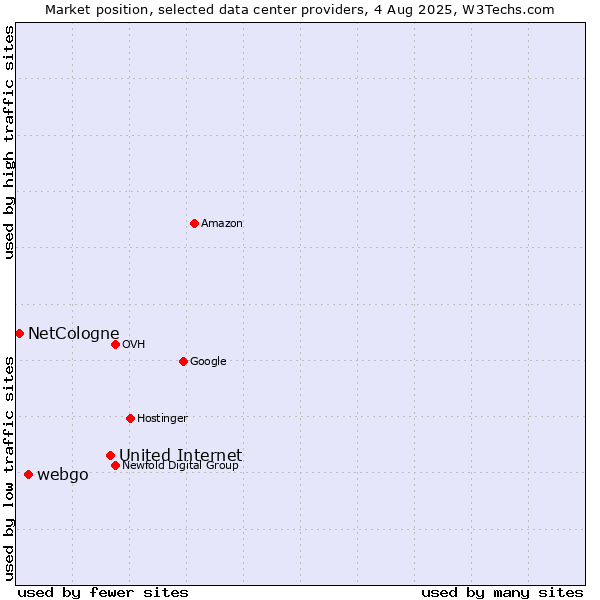 Market position of United Internet vs. webgo vs. NetCologne