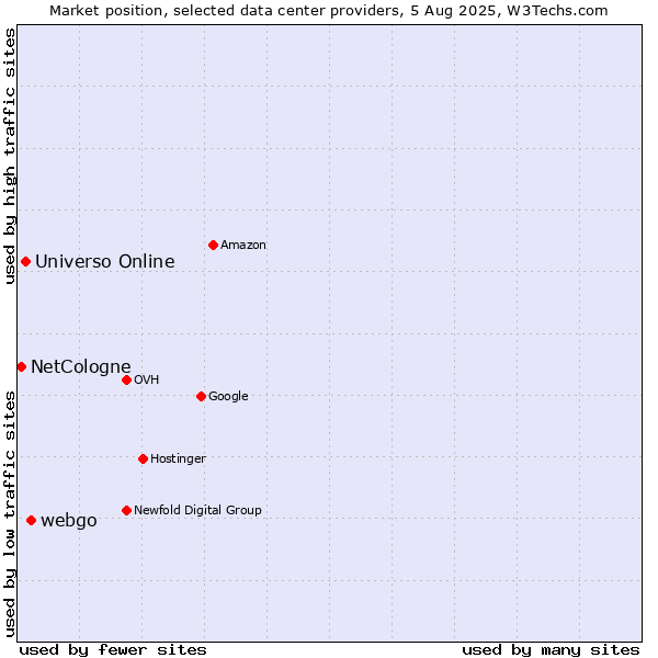 Market position of webgo vs. Universo Online vs. NetCologne