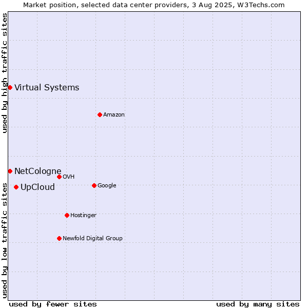 Market position of UpCloud vs. Virtual Systems vs. NetCologne