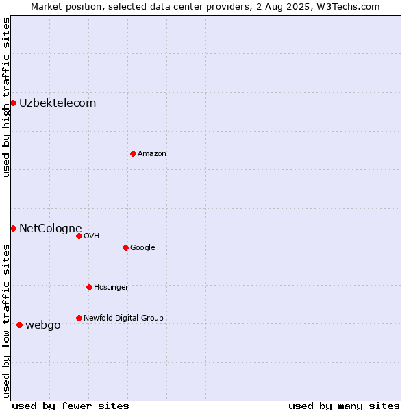 Market position of webgo vs. Uzbektelecom vs. NetCologne