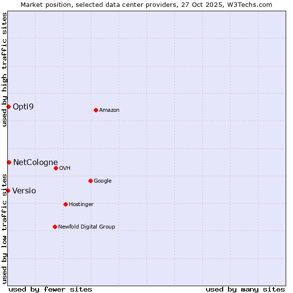 Market position of NetCologne vs. Opti9 vs. Versio