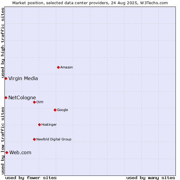 Market position of Web.com vs. Virgin Media vs. NetCologne