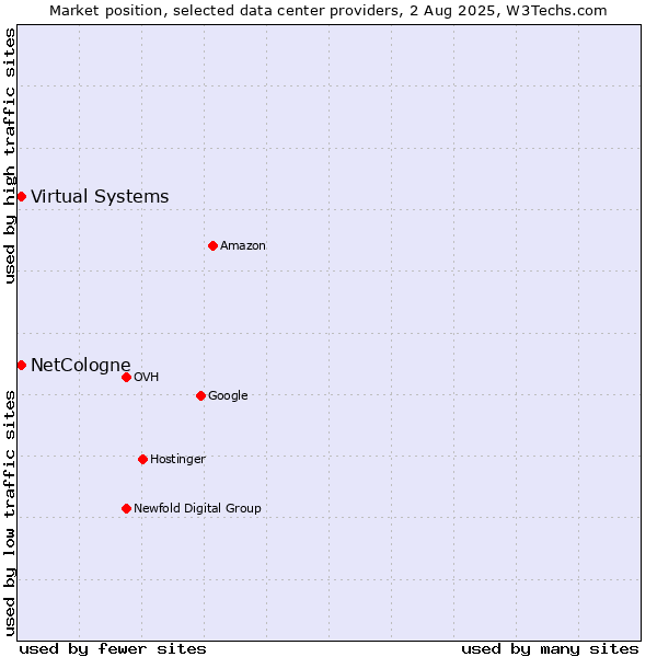 Market position of Virtual Systems vs. NetCologne
