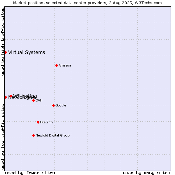 Market position of VSHosting vs. Virtual Systems vs. NetCologne