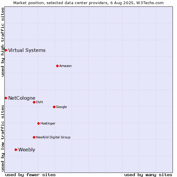 Market position of Weebly vs. Virtual Systems vs. NetCologne