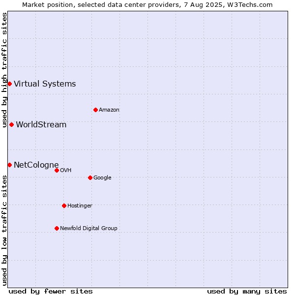 Market position of WorldStream vs. Virtual Systems vs. NetCologne