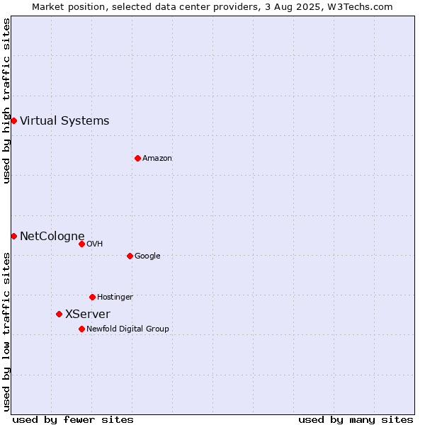 Market position of XServer vs. Virtual Systems vs. NetCologne