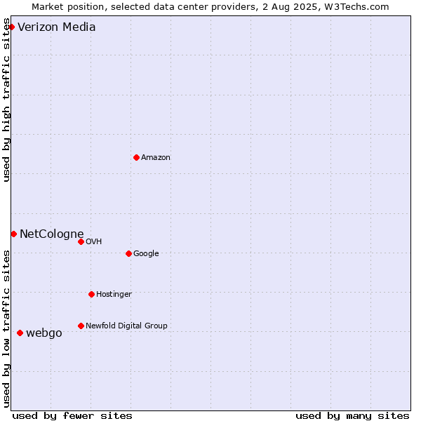 Market position of webgo vs. NetCologne vs. Verizon Media