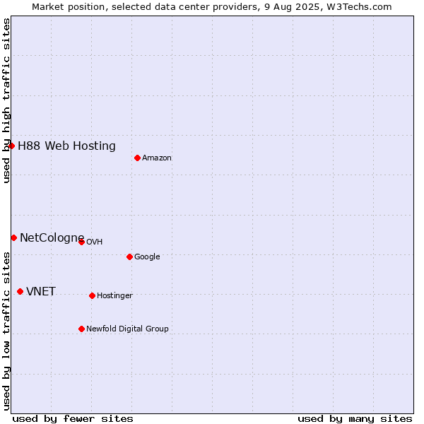 Market position of VNET vs. NetCologne vs. H88 Web Hosting
