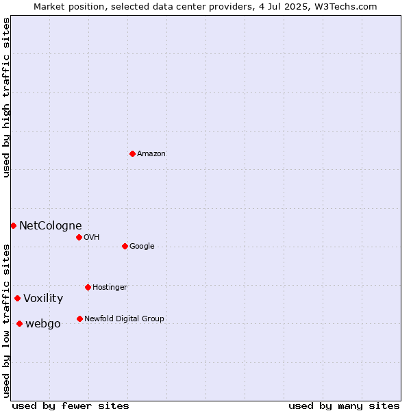 Market position of webgo vs. Voxility vs. NetCologne