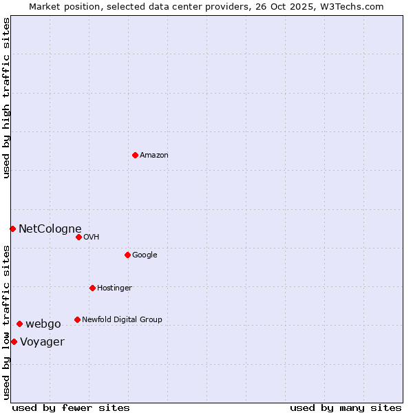 Market position of webgo vs. Voyager vs. NetCologne
