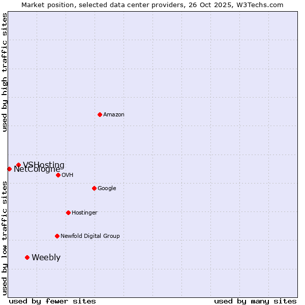 Market position of Weebly vs. VSHosting vs. NetCologne