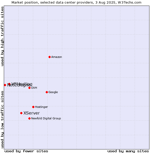 Market position of XServer vs. VSHosting vs. NetCologne