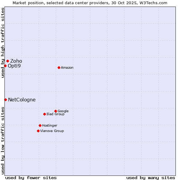 Market position of Zoho vs. NetCologne vs. Opti9
