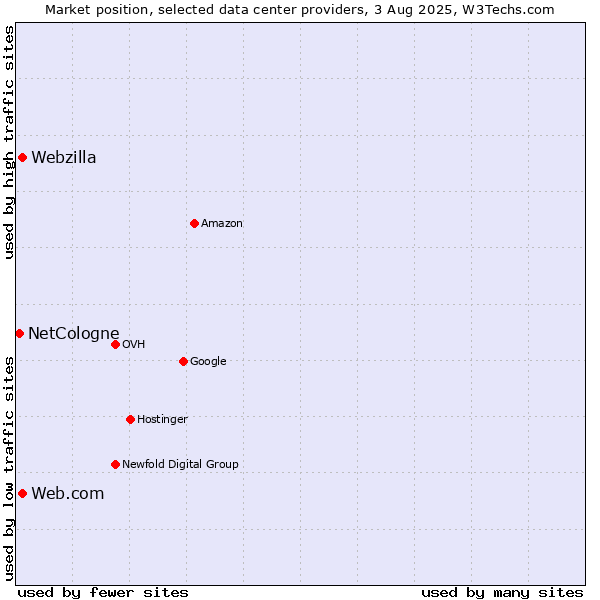 Market position of Web.com vs. Webzilla vs. NetCologne