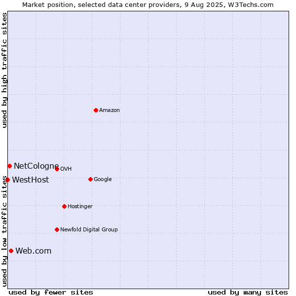 Market position of Web.com vs. NetCologne vs. WestHost