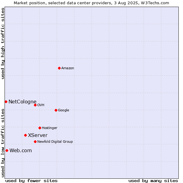Market position of XServer vs. Web.com vs. NetCologne