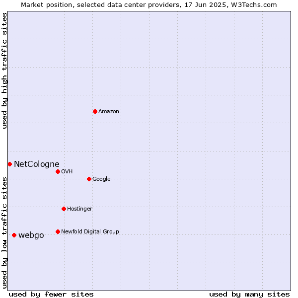 Market position of webgo vs. NetCologne